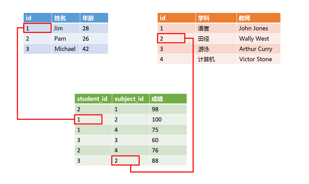 Diagram that shows two structured data tables and a relationship table that has data that ties them together.