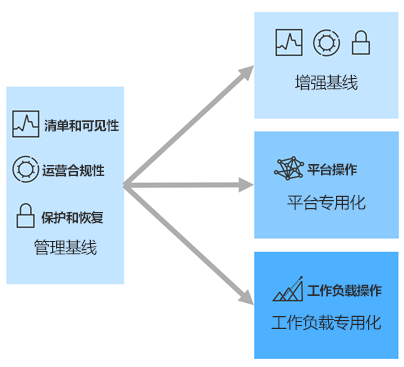 Diagram of management baselines showing enhanced baseline, platform specialization, and workload specialization.