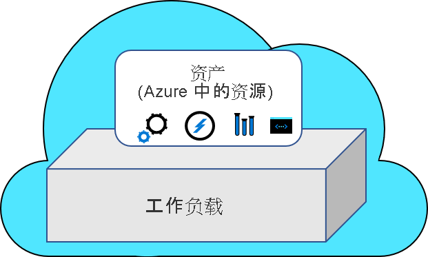 Illustration that shows individual workloads and dependent assets in decentralized operations.