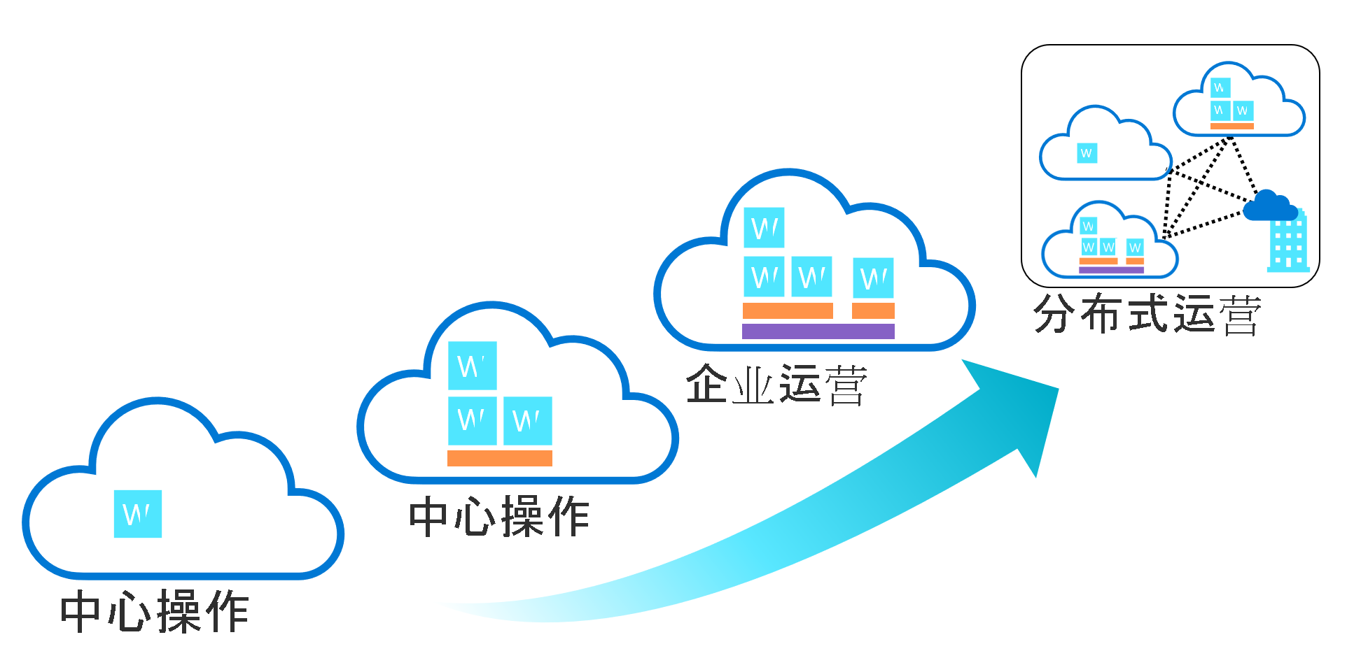 Diagram that shows four common operating models: decentralized, centralized, enterprise, and distributed.