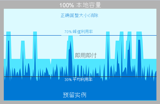 图像显示了容量使用情况优化图。