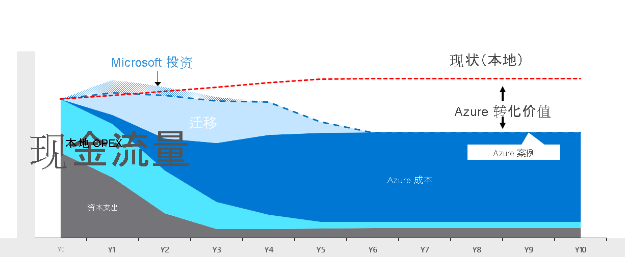 将云与本地或现状进行比较的示意图。