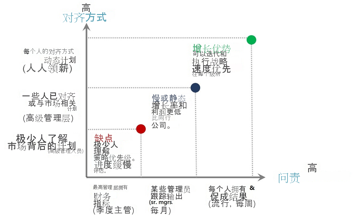 这张图展示了 OKR 如何改进组织内部的一致性和问责制，帮助组织更快地实现目标。