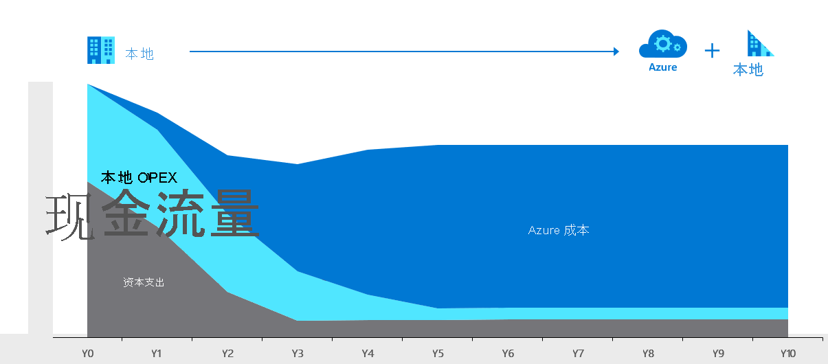 在 Azure 方案中迁移到云时本地成本的示意图。