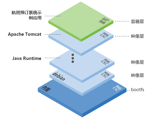 Diagram showing the Docker layers.