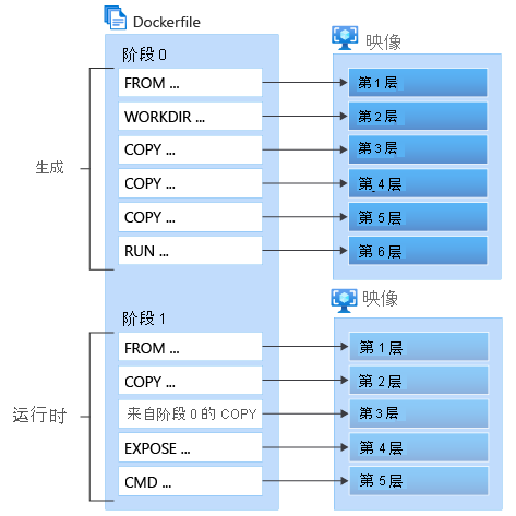 Diagram showing the Docker multistage build.