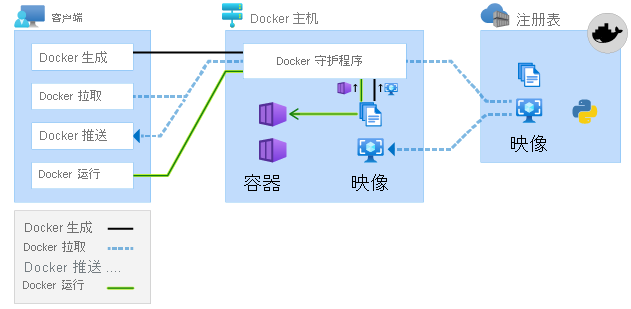 Diagram showing Docker commands.