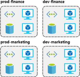 按环境和部门分组的资源关系图：prod-finance、dev-finance、prod-marketing 和 dev-marketing。