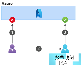 此图显示了使用不受限帐户访问 Azure 的操作序列。