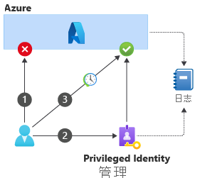 此图显示 Privileged Identity Management 提升和对 Azure 的访问的操作序列。