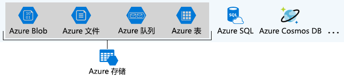 标识了 Azure 存储所包含的 Azure 数据服务的示意图。