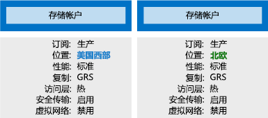 显示两个不同设置的存储帐户的示意图。