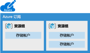 包含多个资源组的 Azure 订阅的示意图，其中每个资源组具有一个或多个存储帐户。