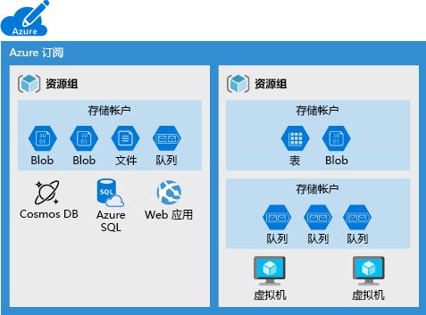 展示部分数据服务无法纳入存储帐户的 Azure 订阅插图。