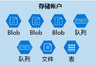 包含一系列混合数据服务的 Azure 存储帐户的示意图。