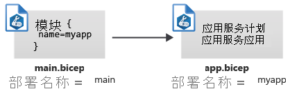 Diagram that shows two Bicep files, each of which has a separate deployment name.