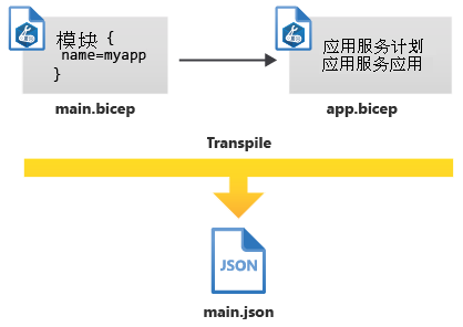 Diagram that shows two Bicep files, which are transpiled into a single JSON file.