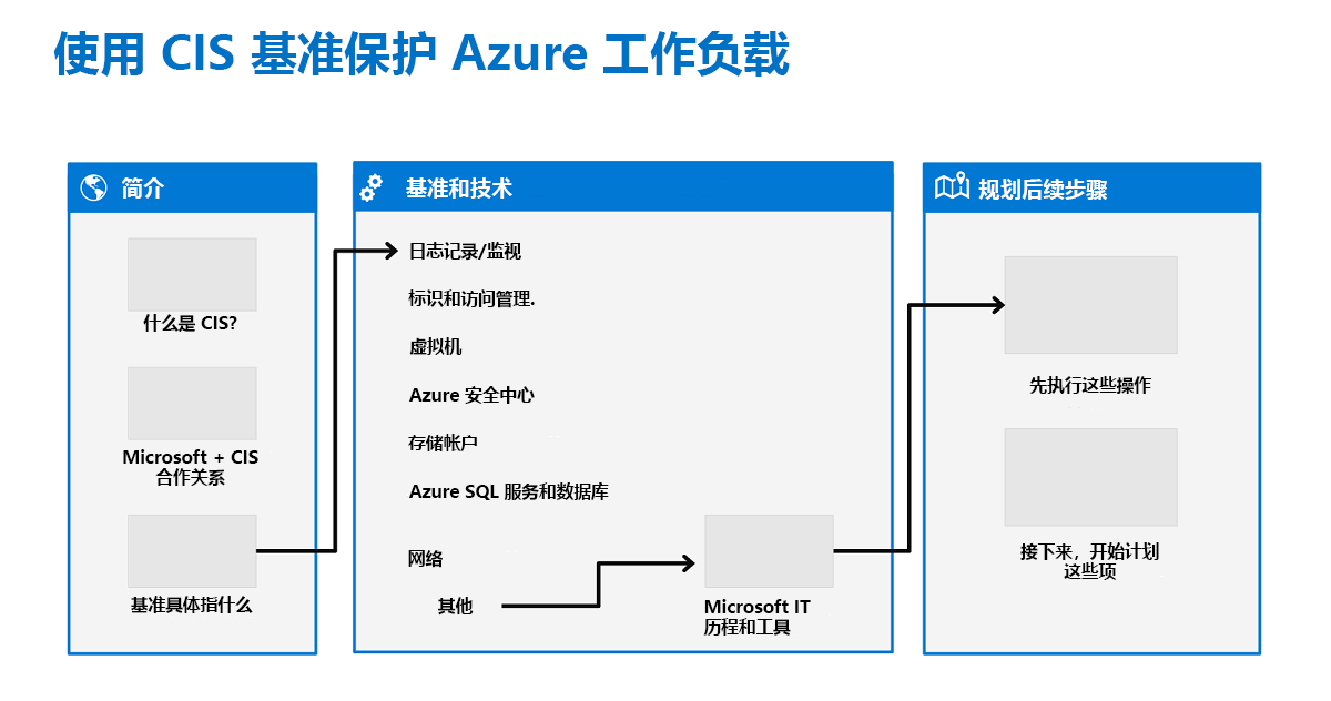 A diagram of the workflow for securing Azure workloads with the Azure C I S benchmark.