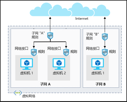 插图显示了两个不同子网中网络安全组的体系结构。在一个子网中，有两个虚拟机，每个虚拟机都有其自己的网络接口规则。子网本身有一组同时应用于这两个虚拟机的规则。