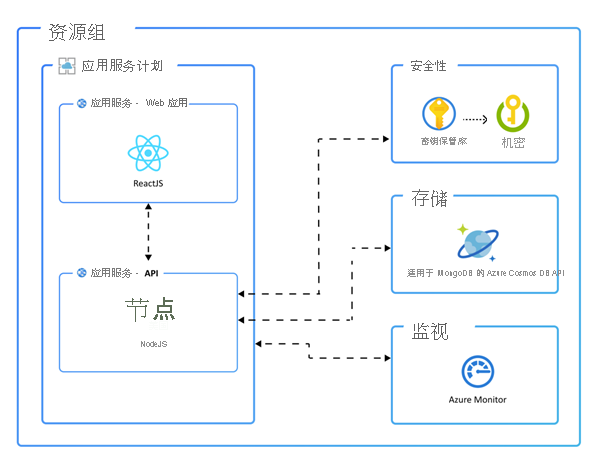 消息应用的体系结构关系图。