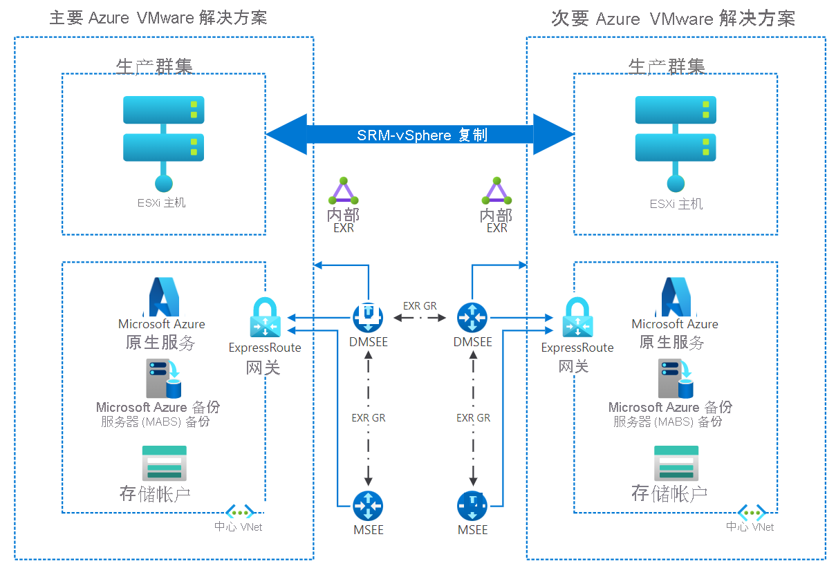 此图描绘了用于启用主要 Azure VMware 解决方案到辅助解决方案的保护的体系结构。