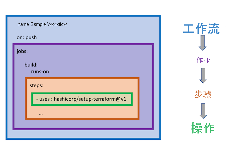 示意图显示了 GitHub Actions 工作流与其组件作业、步骤和操作之间的关系。