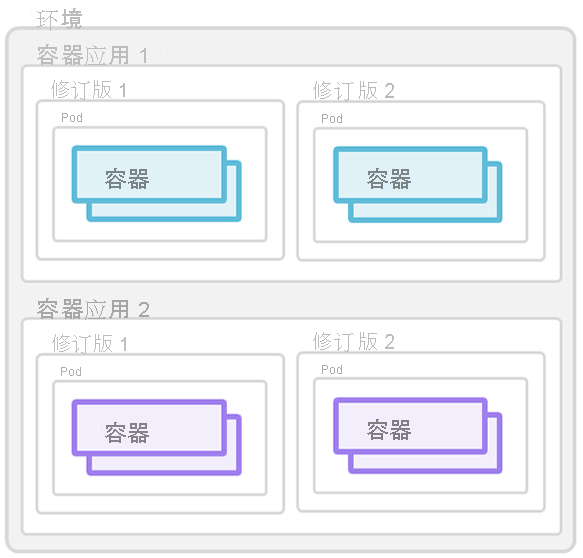 Screenshot that illustrates Container Apps concepts.