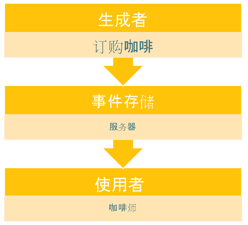 Visualization that shows event sourcing for buying a coffee.