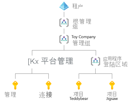 Diagram of an enterprise-scale landing-zone architecture, with four management groups and four subscriptions.