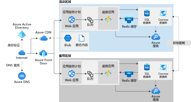 A diagram showing a highly available architecture.