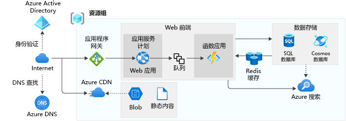 A diagram showing a scalable web app architecture.