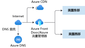 A diagram showing multi-region distributed application networking components.