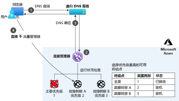 Azure Traffic Manager priority mode.