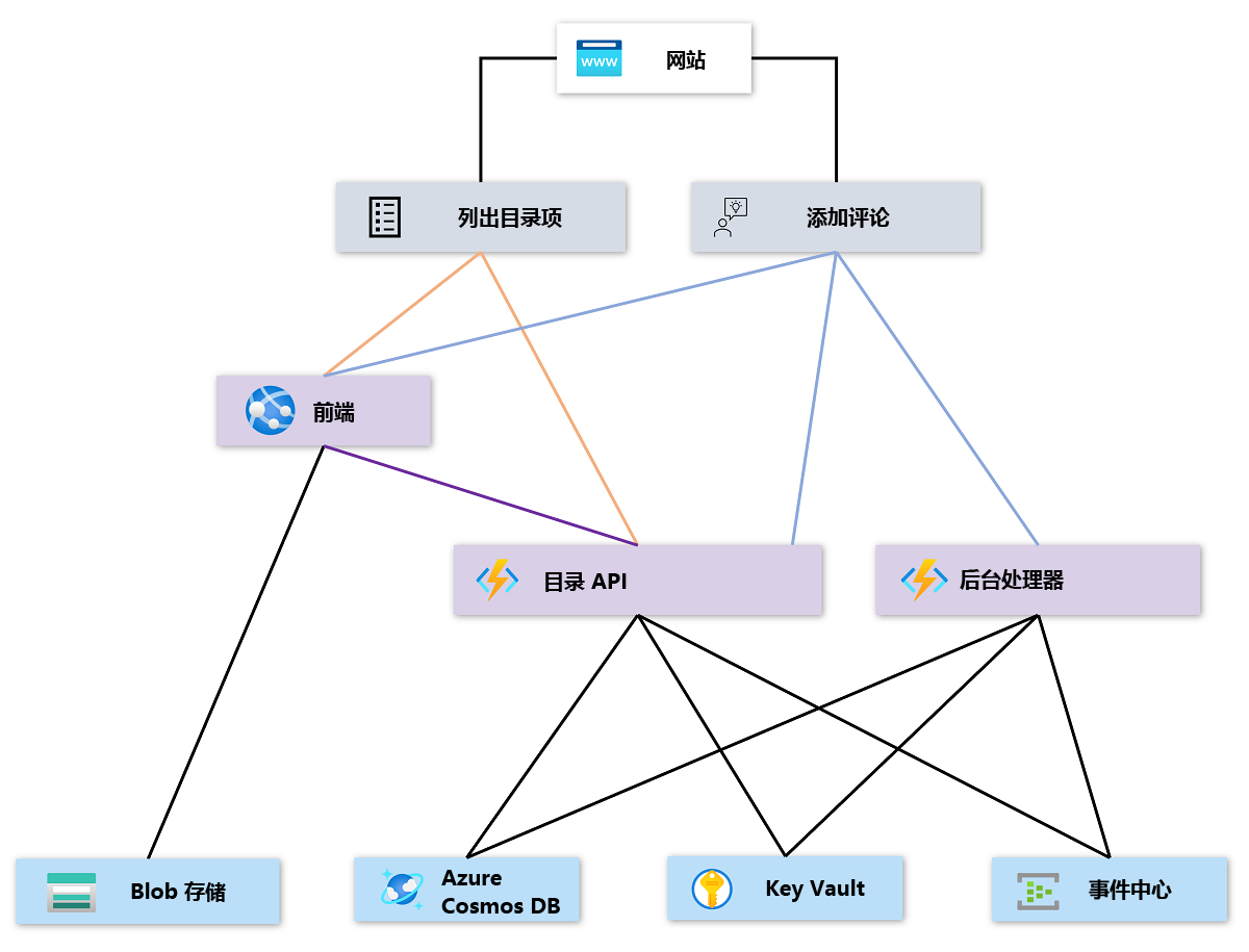 显示此分层运行状况模型的体系结构的关系图。