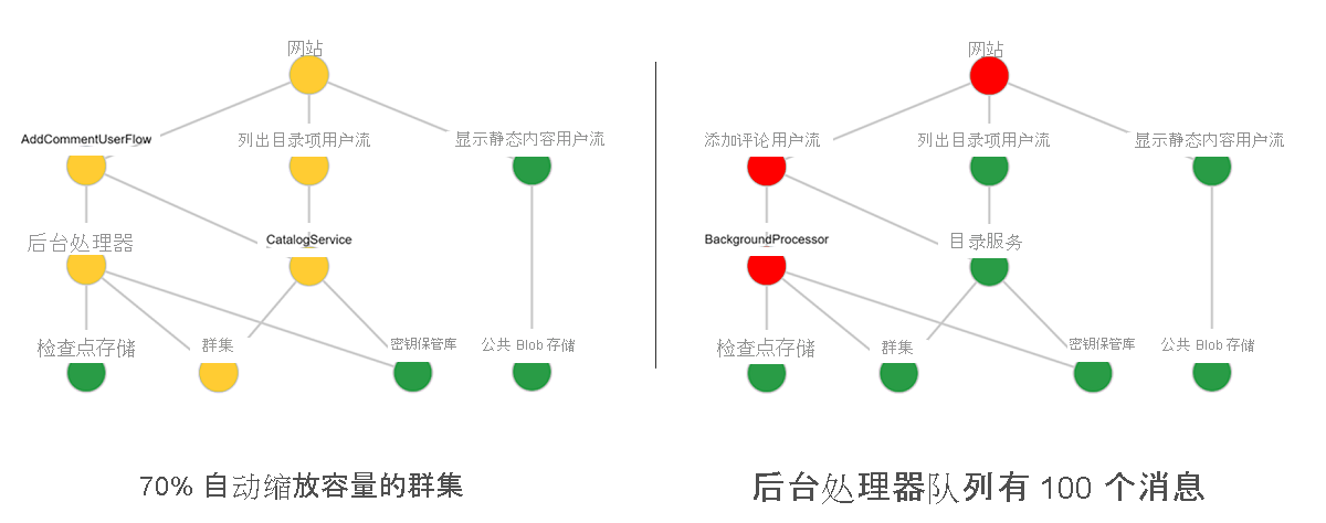 示意图显示具有级联运行状况状态的示例分层运行状况模型。