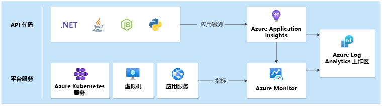 显示应用程序运行状况数据收集示例的示意图。