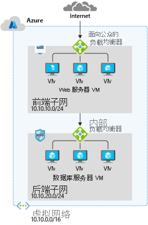 此图显示典型的 Azure 网络设计。