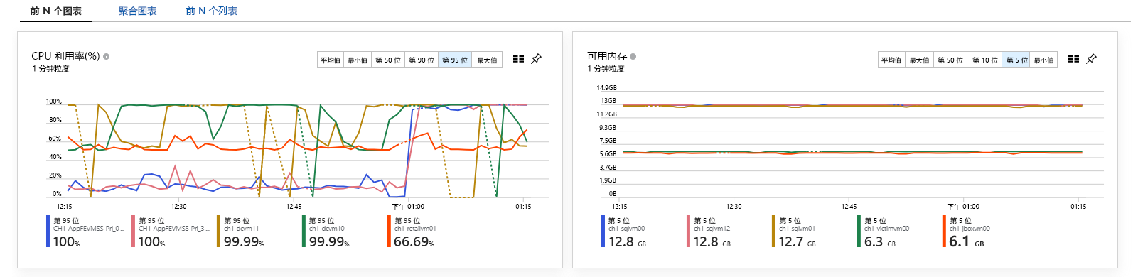 VM KPI 的屏幕截图。