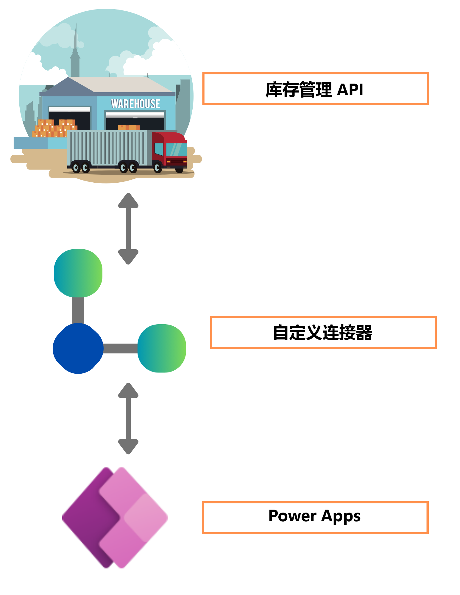 自定义连接器概述的屏幕截图。