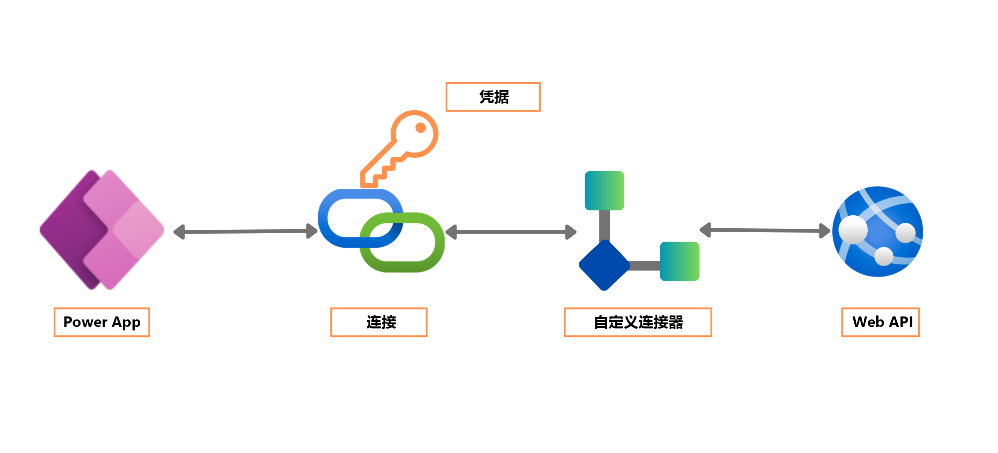 连接器与连接的屏幕截图。