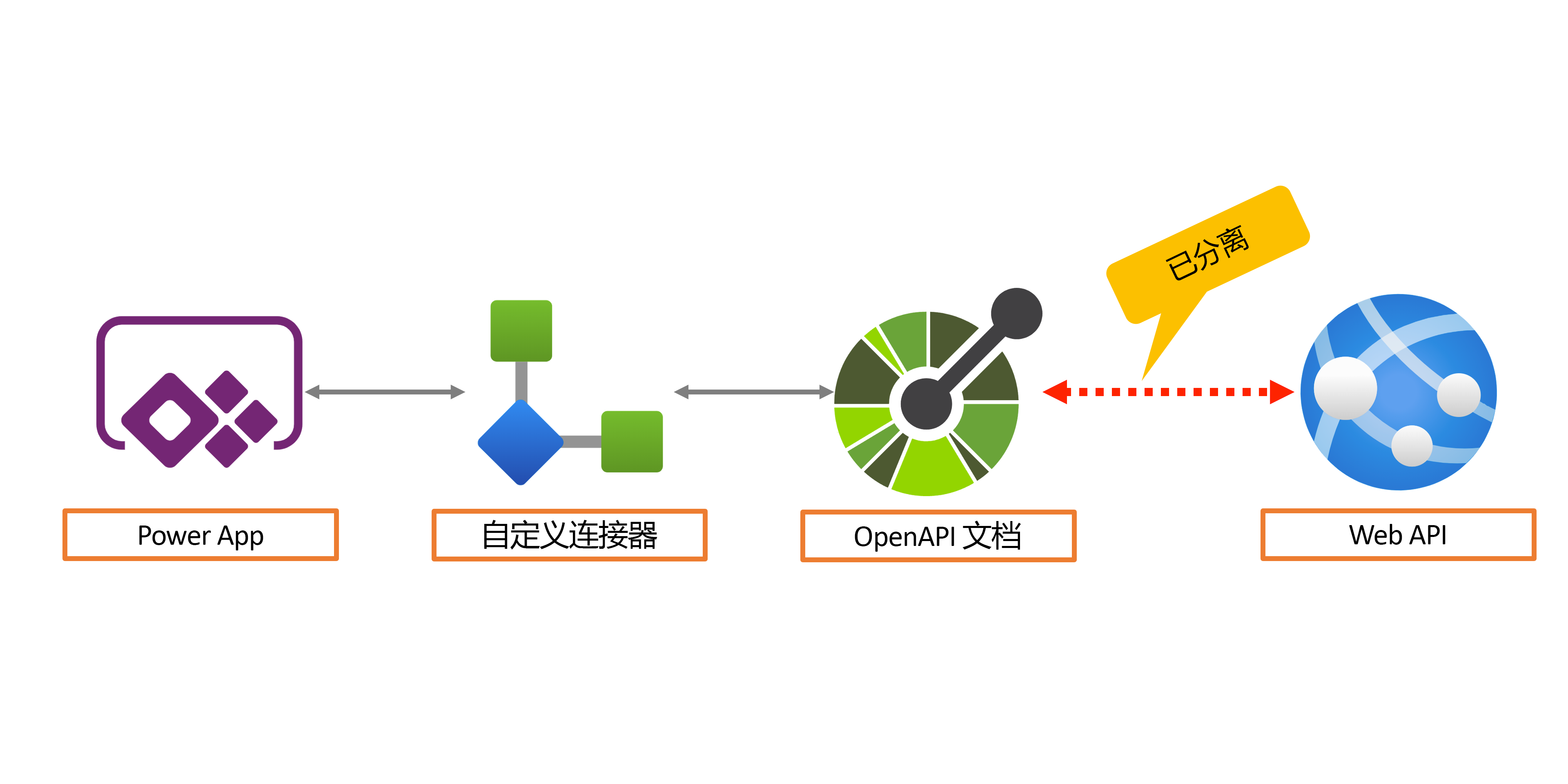 无需了解 Web API 的 OpenAPI 示意图。