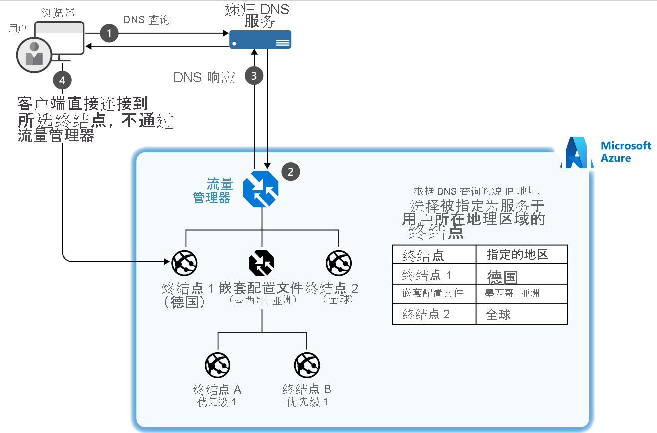 Diagram of an example of a setup where a client connects to Traffic Manager and their traffic is routed based on the geographic location of four endpoints.