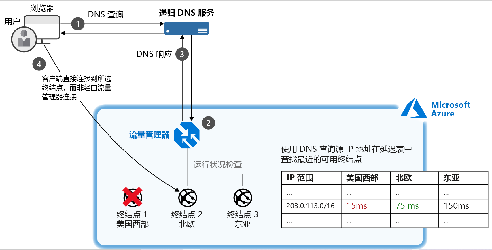 Diagram of an example of a setup where a client connects to Traffic Manager and their traffic is routed based on relative performance of three endpoints.