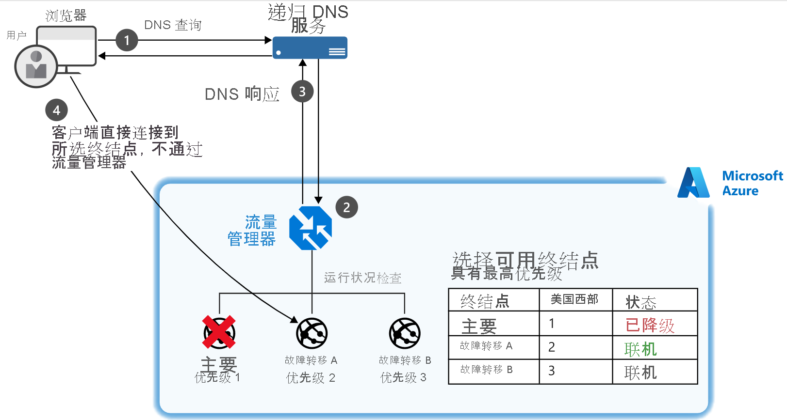 Diagram of an example of a setup where a client connects to Traffic Manager and their traffic is routed based on the priority given to three endpoints.