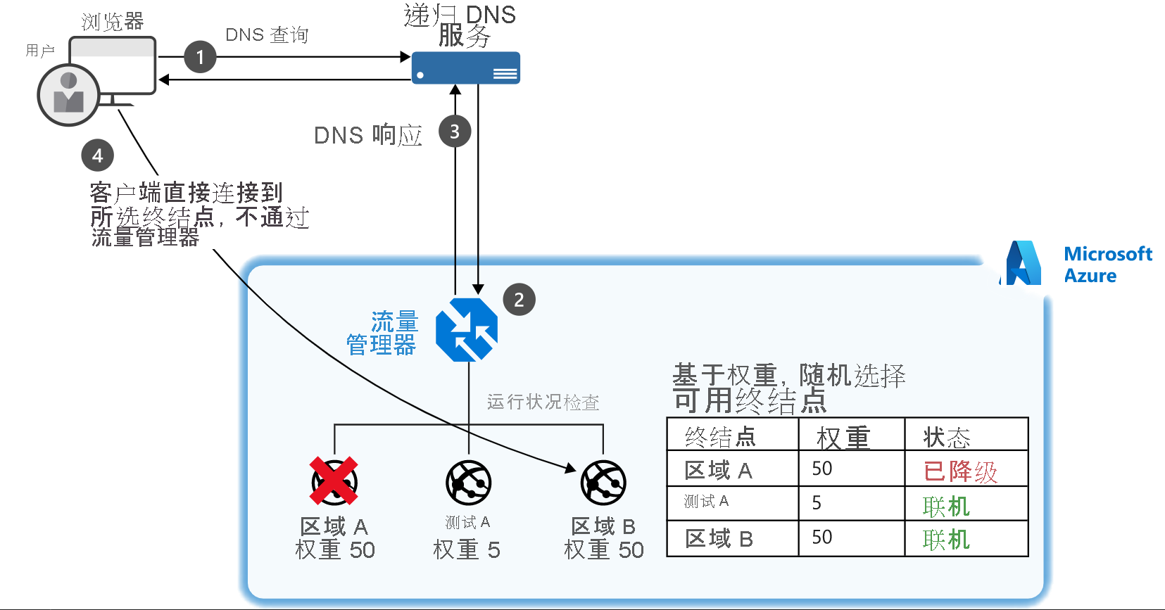 Diagram of an example of a setup where a client connects to a Traffic Manager and their traffic is routed based on weightings of three endpoints.