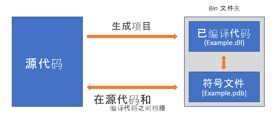 图中显示了生成和符号进程。