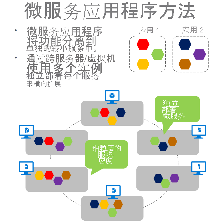 显示微服务如何跨虚拟机进行缩放的关系图。