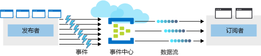 显示放置在四个发布者和两个订阅者之间的 Azure 事件中心的示意图。事件中心接收来自发布者的多个事件，将事件序列化为数据流，并向订阅者提供该数据流。