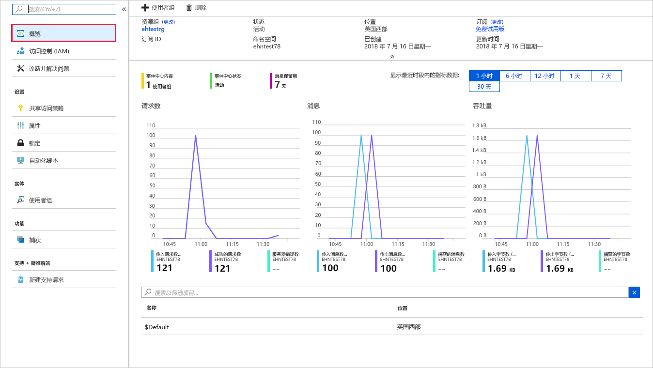 显示带消息计数的事件中心命名空间的 Azure 门户的屏幕截图。