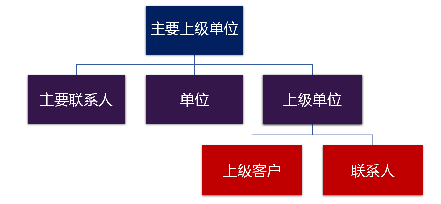 介绍 Dynamics 365 中的客户联系人层次结构的示意图。